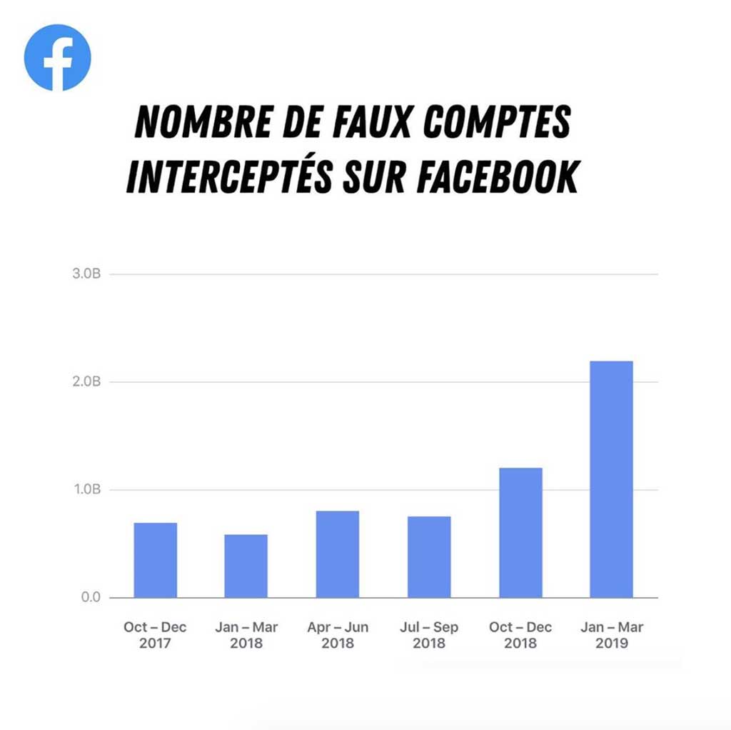 Facebook révèle certaines raisons qui poussent les publications à voir leur distribution réduite